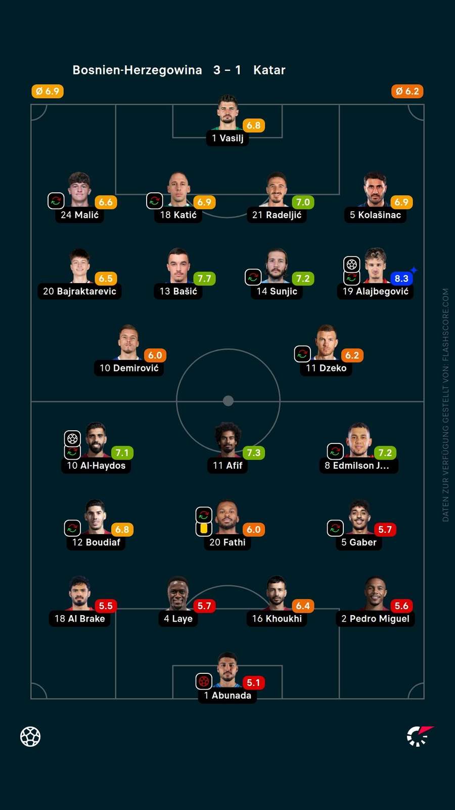 Spielernoten: Bosnien vs. Katar