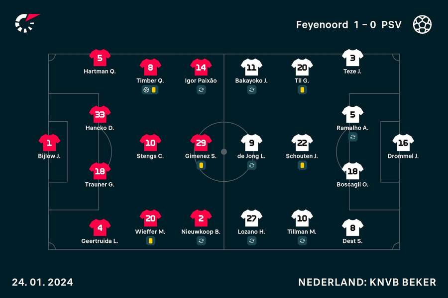 Opstellingen Feyenoord-PSV