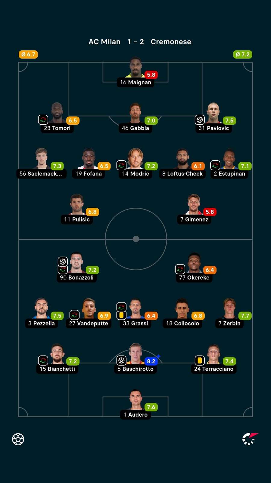 As notas dos jogadores titulares de Milan e Cremonese As notas dos jogadores titulares de Milan e Cremonese