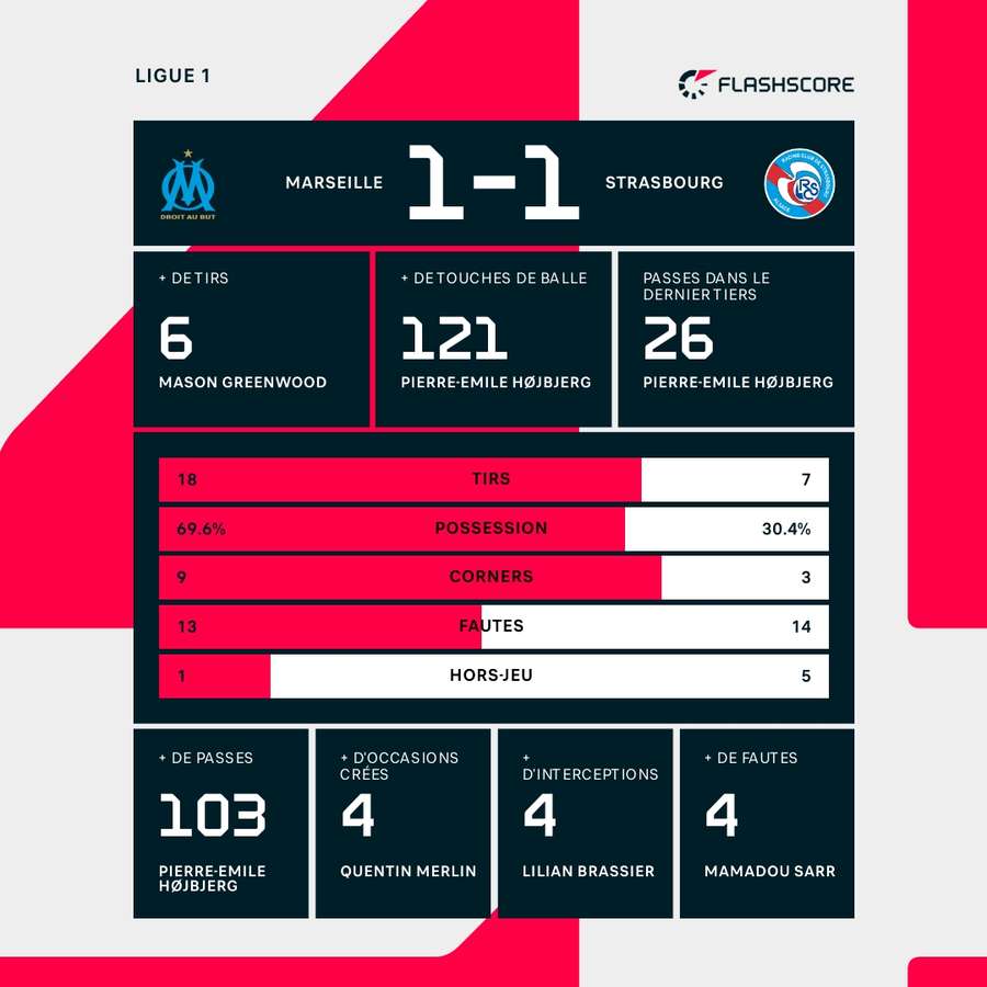 Le statistiche del match Le statistiche del match