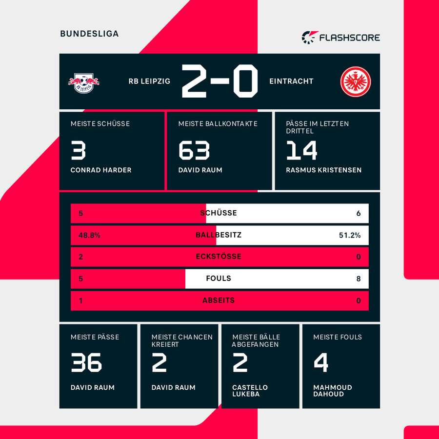 Statistiken 1. HZ: Leipzig vs. Frankfurt