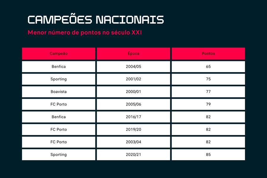 A tabela dos campeões com menor número de pontos no século XXI