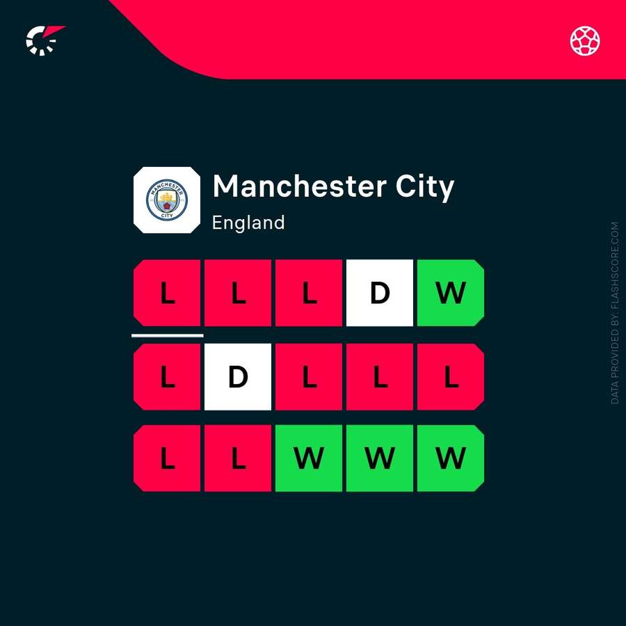 Forma recentă a lui Man City