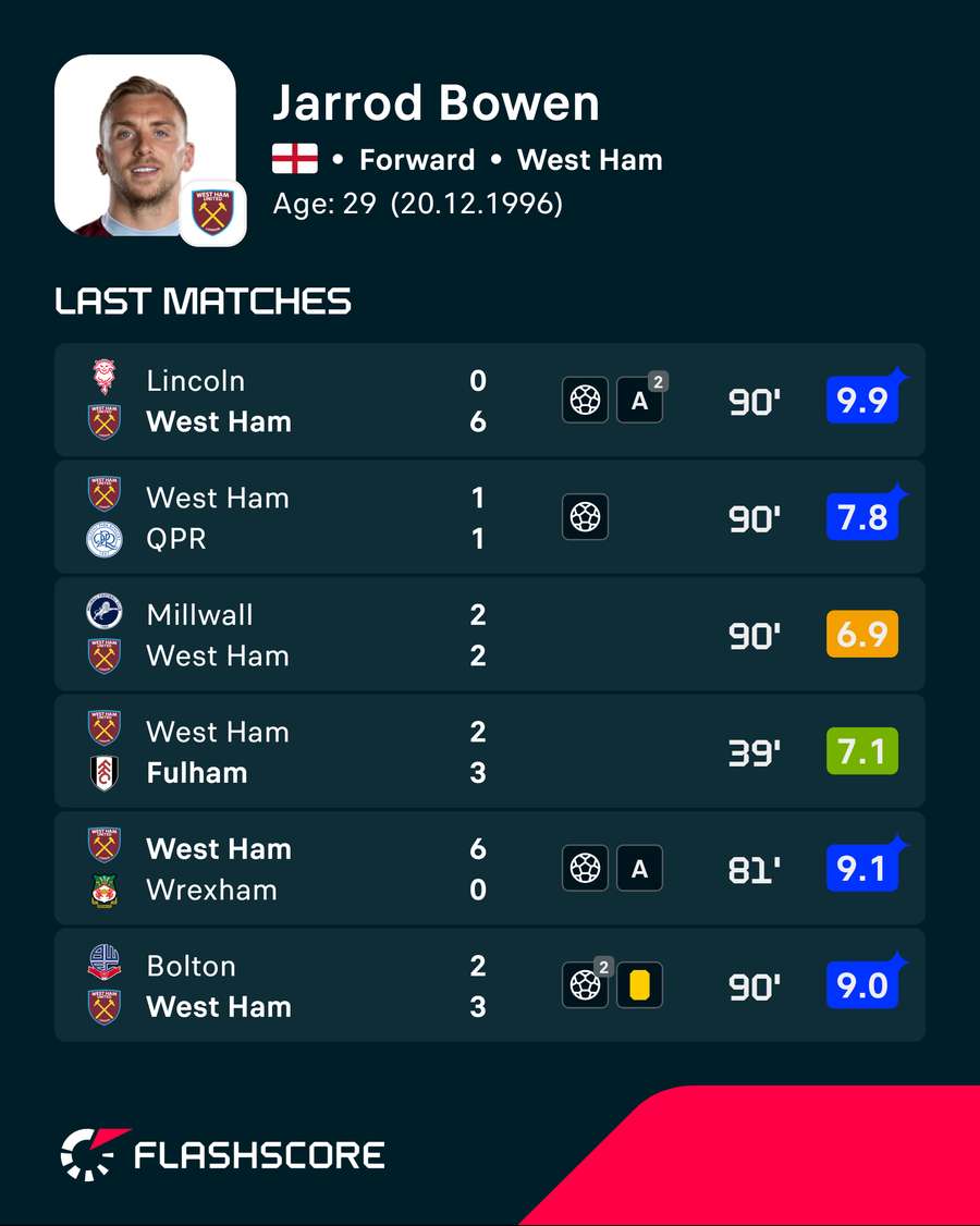 Bowen's recent form