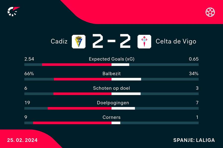 Statistieken Cadiz CF - Celta de Vigo