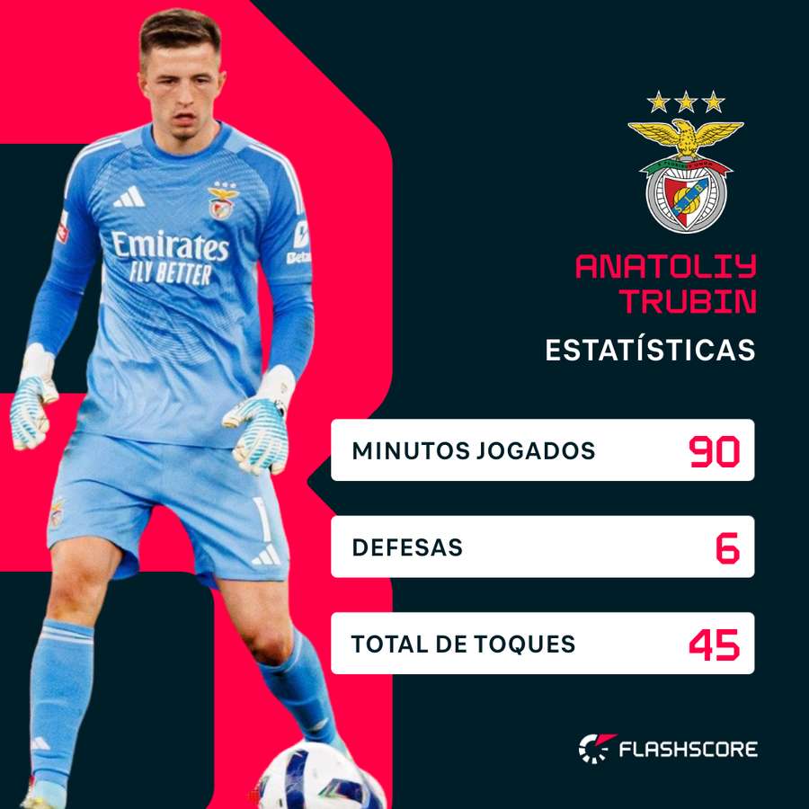 Trubin em grande nível contra o Gil Vicente