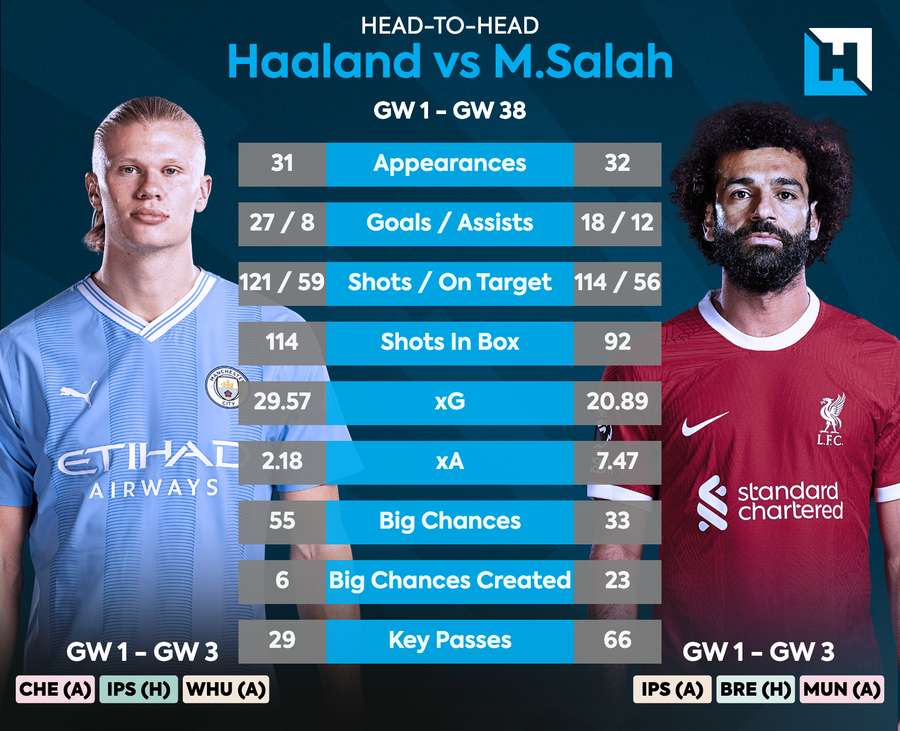 Comparação entre Haaland e Salah