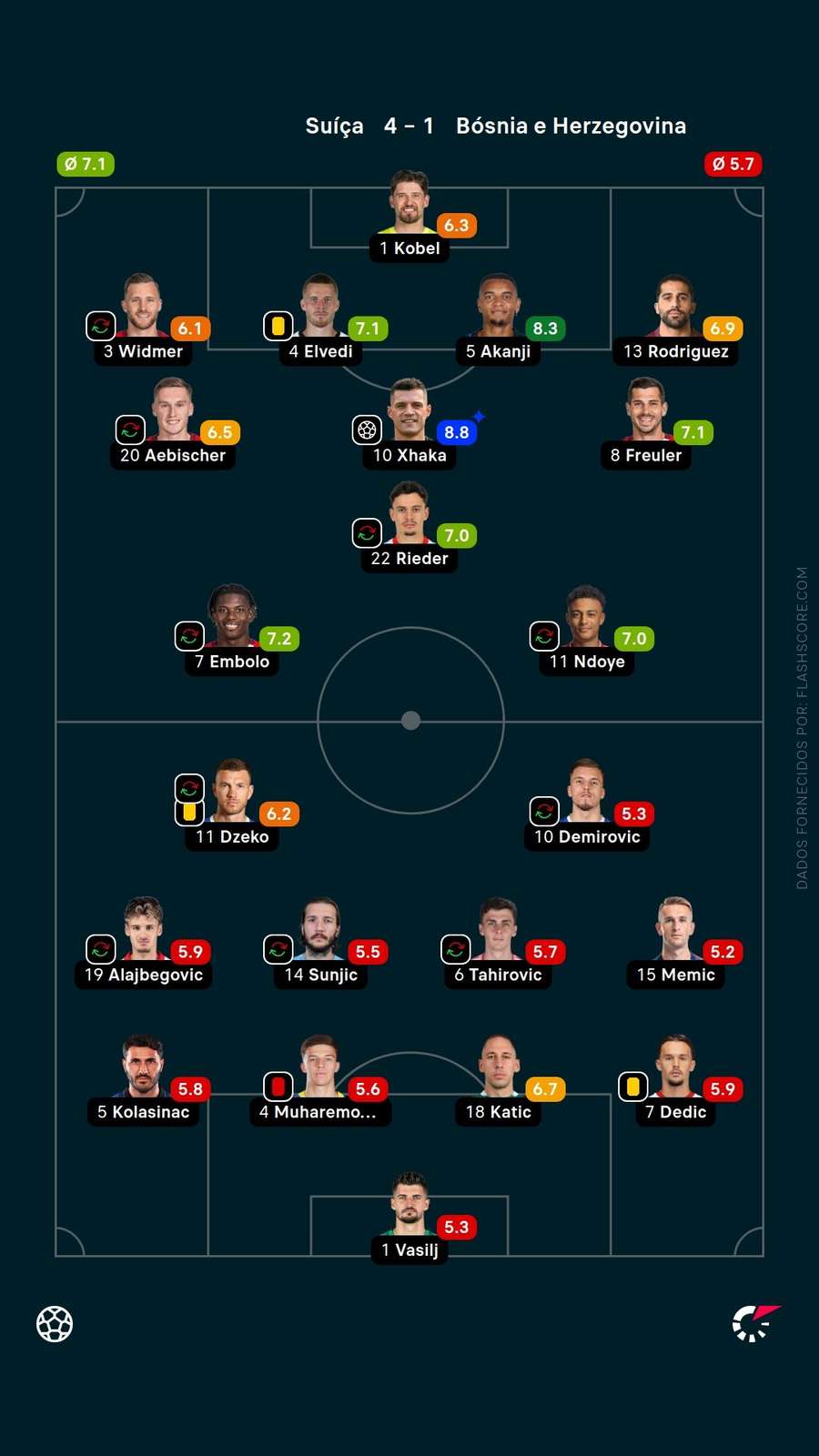 Avaliação dos jogadores Avaliação dos jogadores