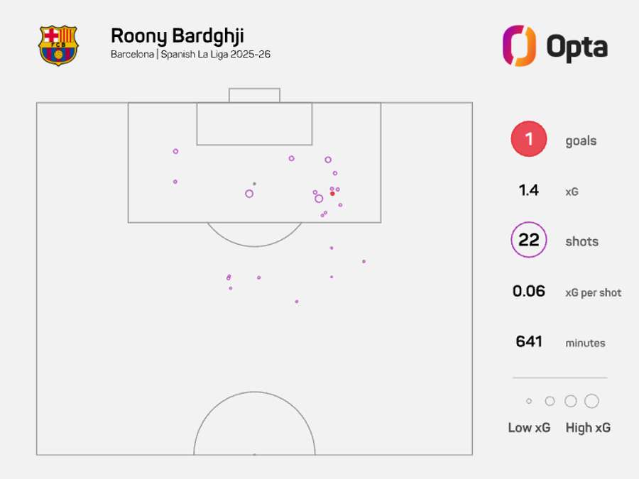Mapa xG de Roony Bardghji na LaLiga 2025/26