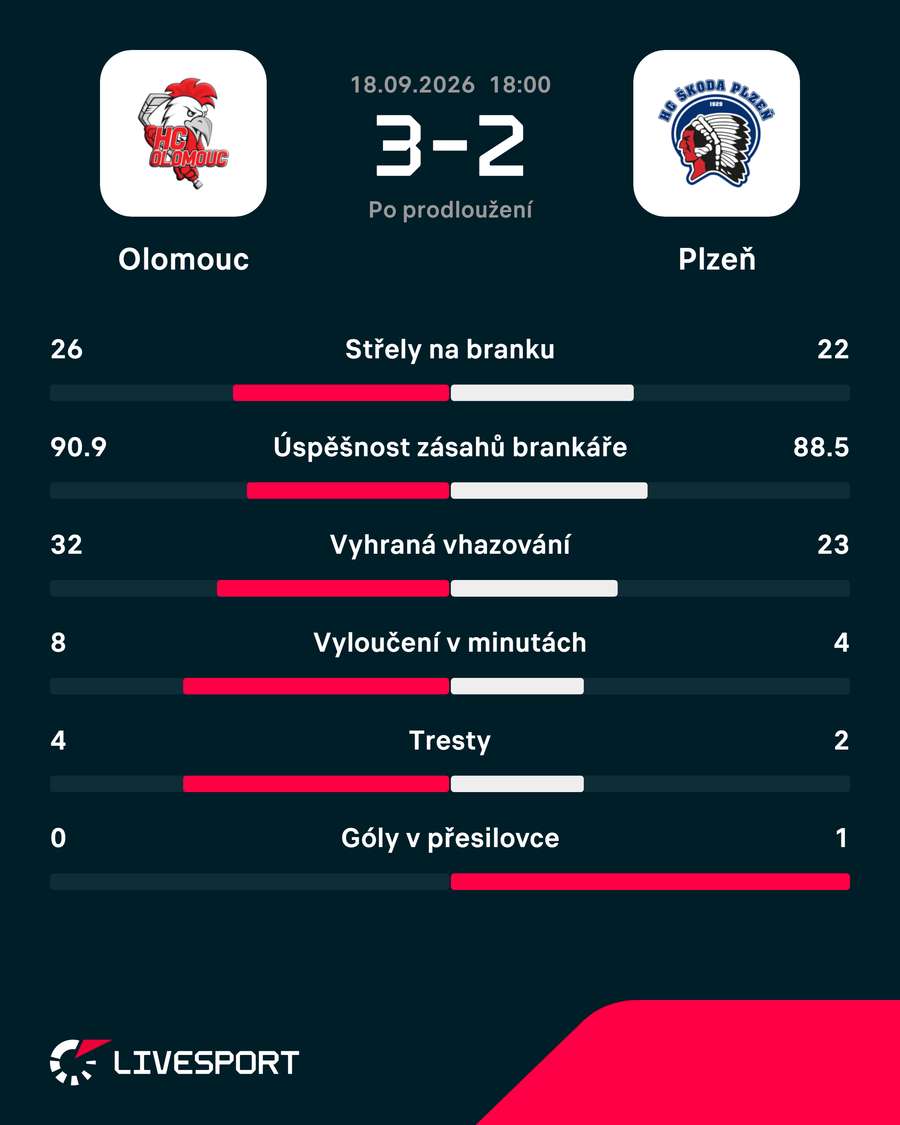 Statistiky utkání. Statistiky utkání.