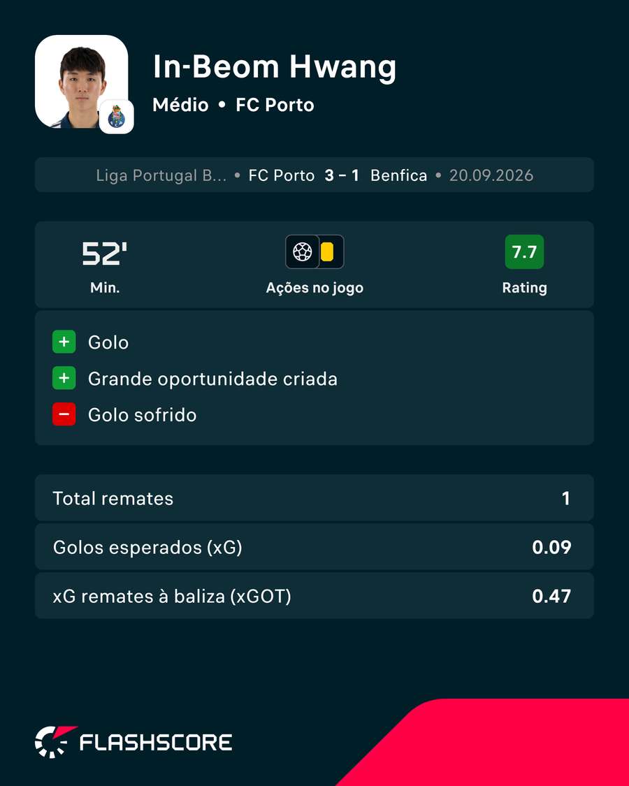 Os números de Hwang In-Beom no Clássico