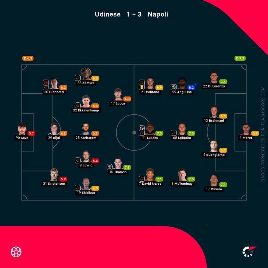 Pontuações dos jogadores