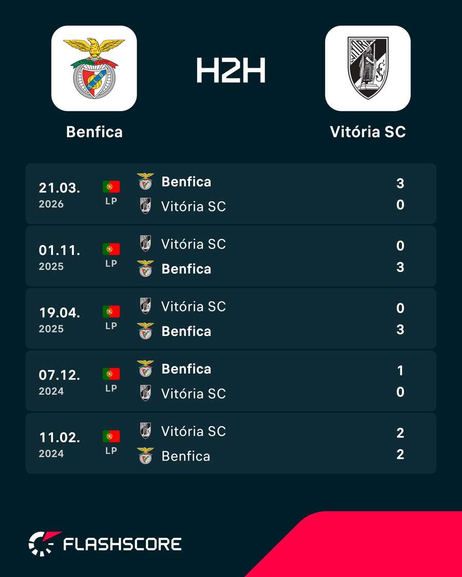 Os últimos duelos entre Benfica e Vitória SC Os últimos duelos entre Benfica e Vitória SC