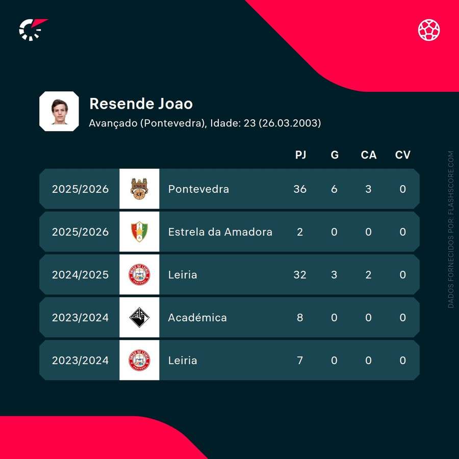 Os números de João Resende Os números de João Resende