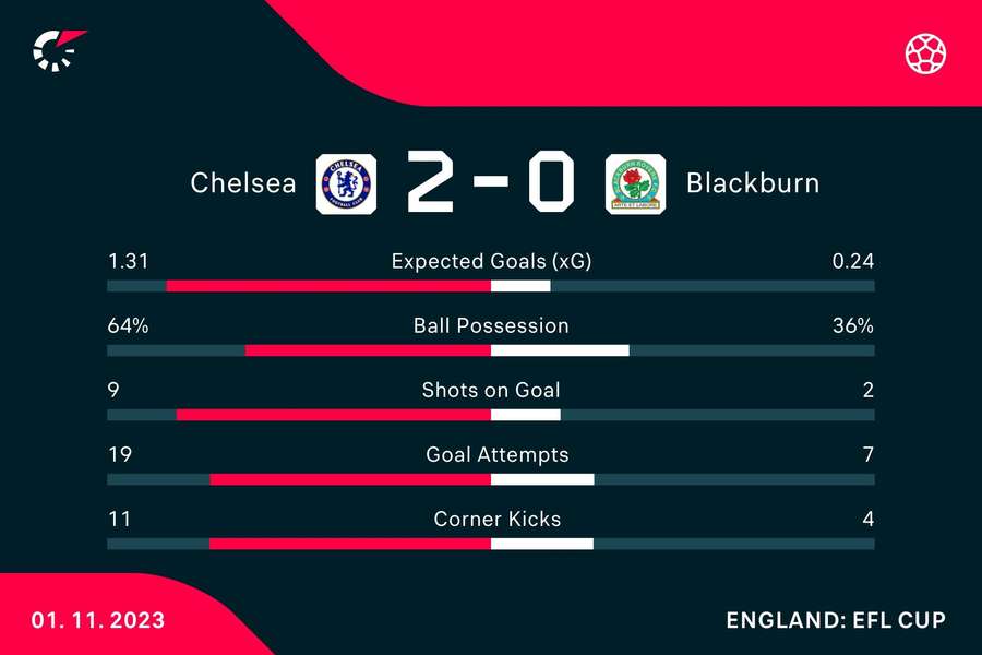 Statistiche principali della vittoria del Chelsea