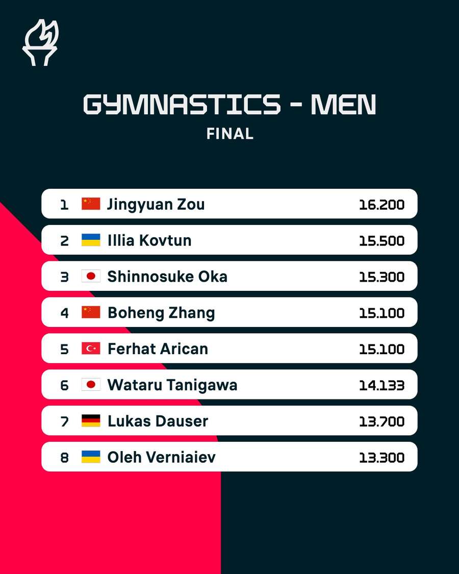 Men's parallel bars final results