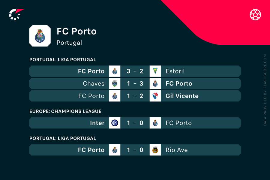 Ultimele meciuri ale lui FC Porto