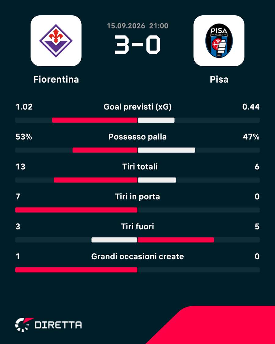 Le statistiche Le statistiche
