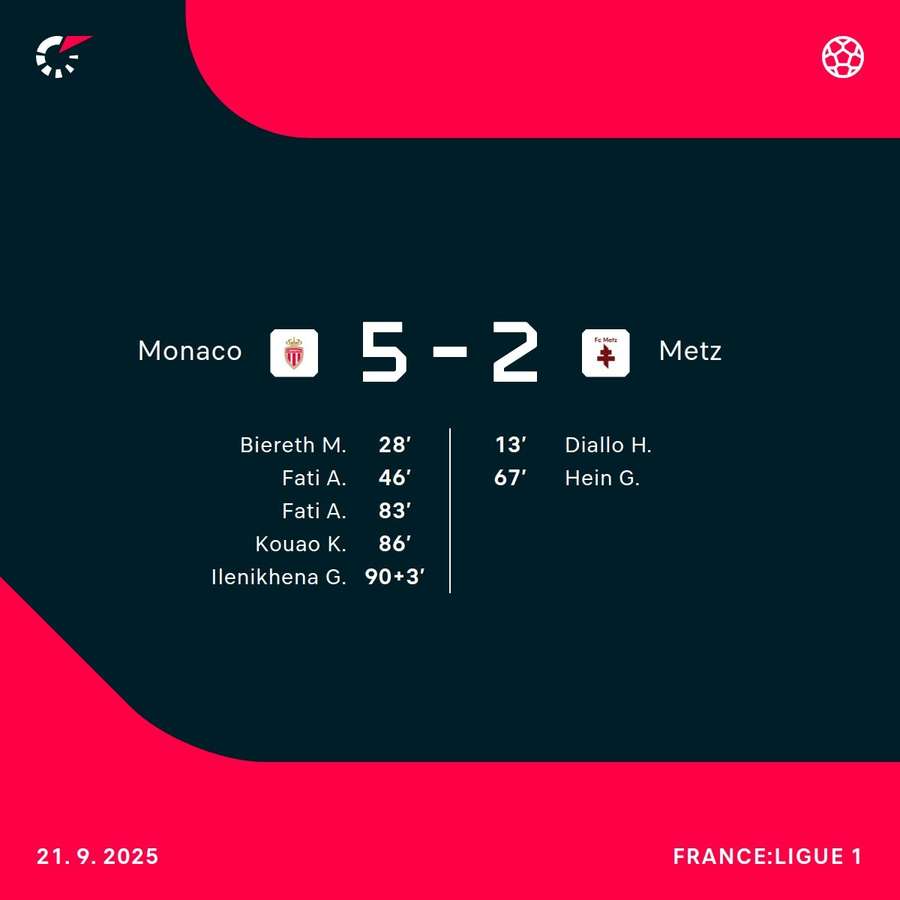 Monaco hit Metz for five Monaco hit Metz for five