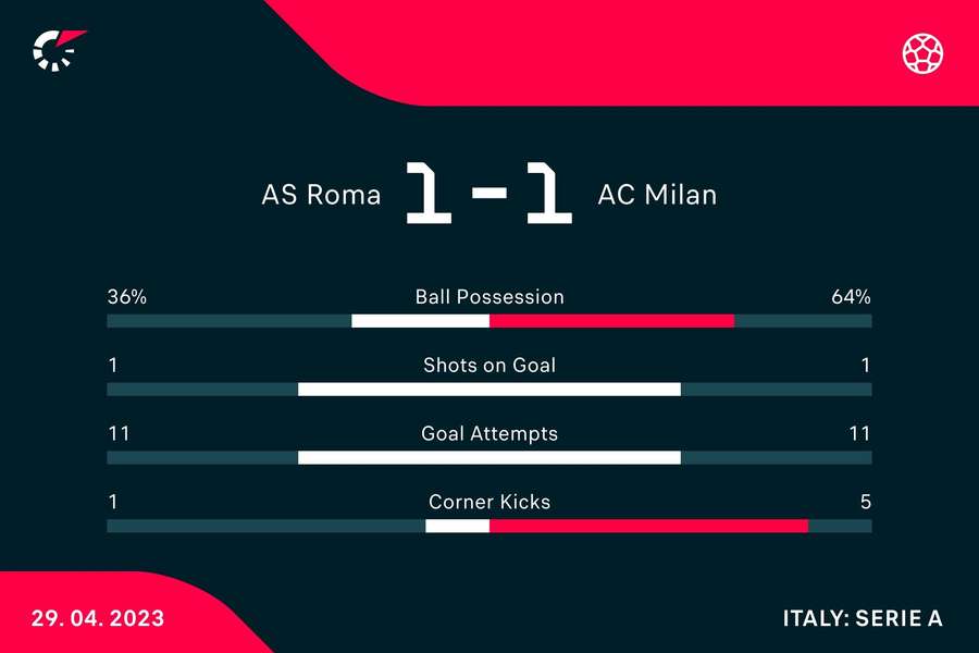 Le statistiche del match