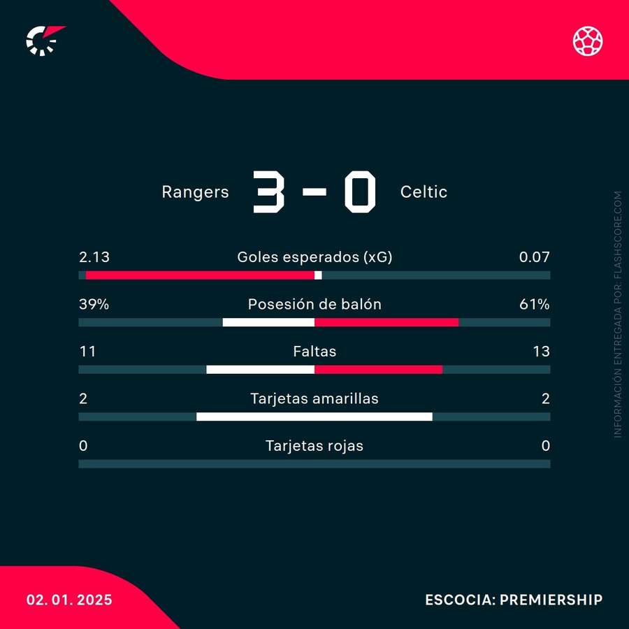 Estadísticas del partido Estadísticas del partido