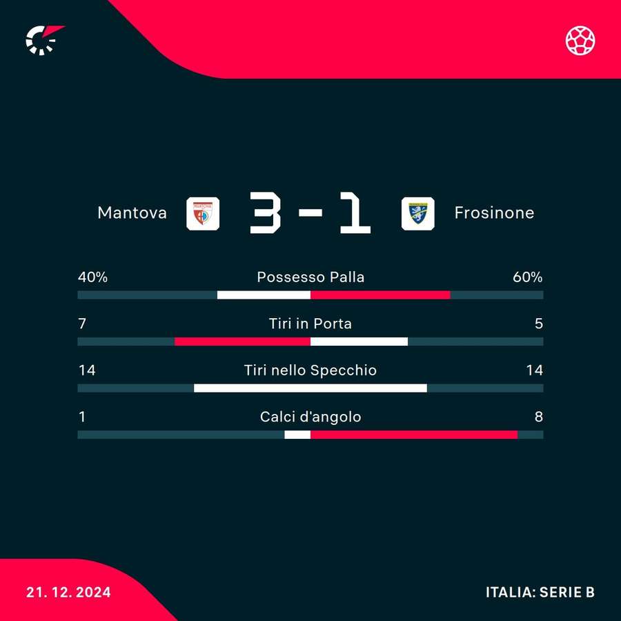 Le statistiche del match