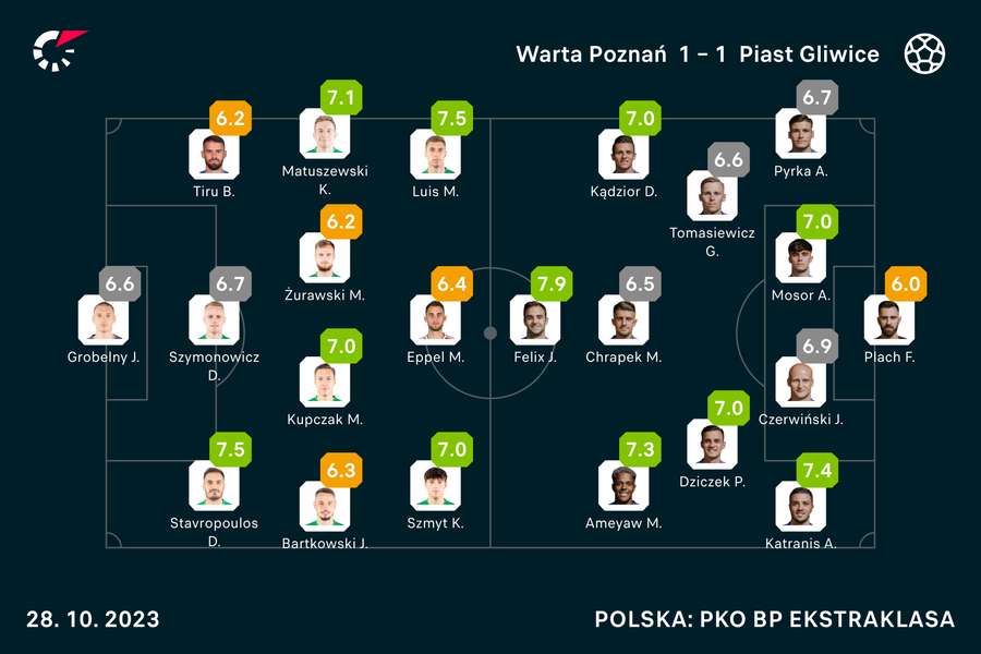 Wyjściowe składy i noty za mecz