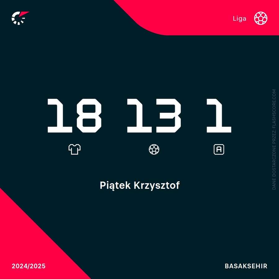 Statystyki ligowe Krzysztofa Piątka Statystyki ligowe Krzysztofa Piątka