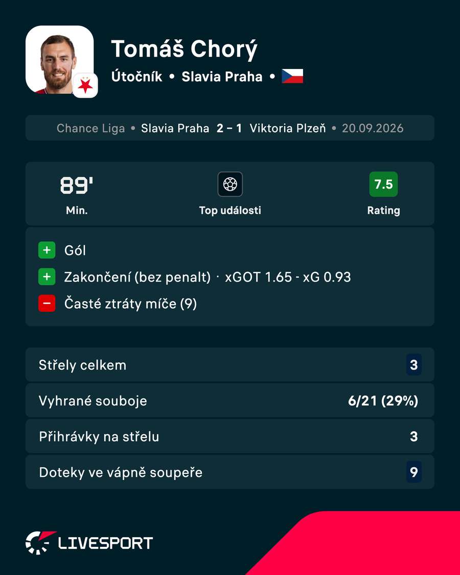 Chorý a jeho statistiky. Chorý a jeho statistiky.