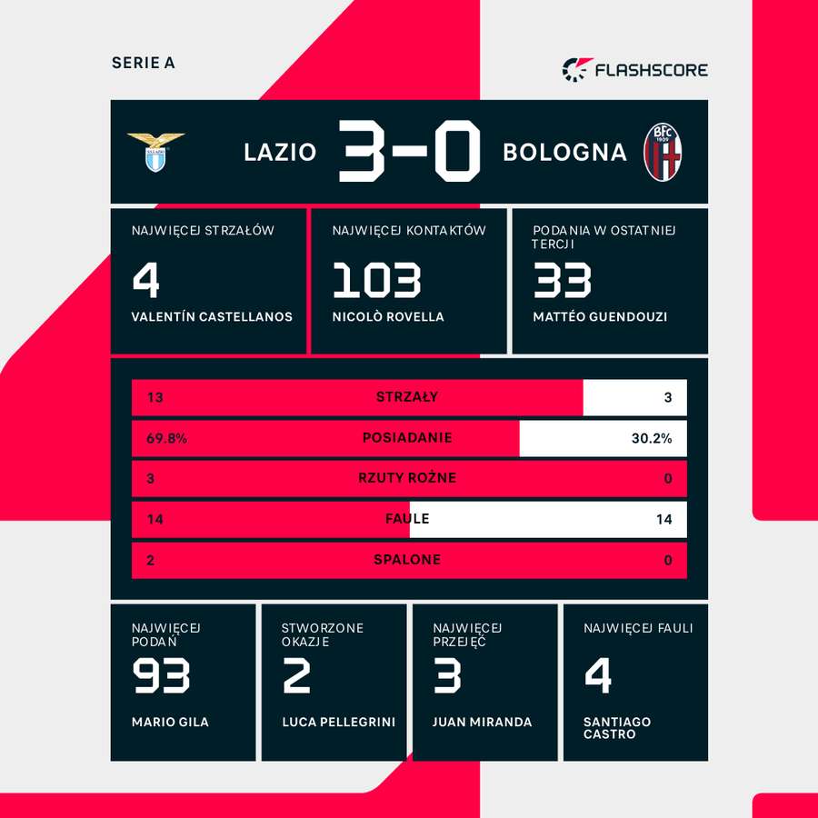 Statystyki meczu Lazio - Bologna Statystyki meczu Lazio - Bologna