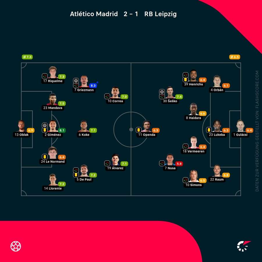 Spielernoten: Atletico vs. Leipzig