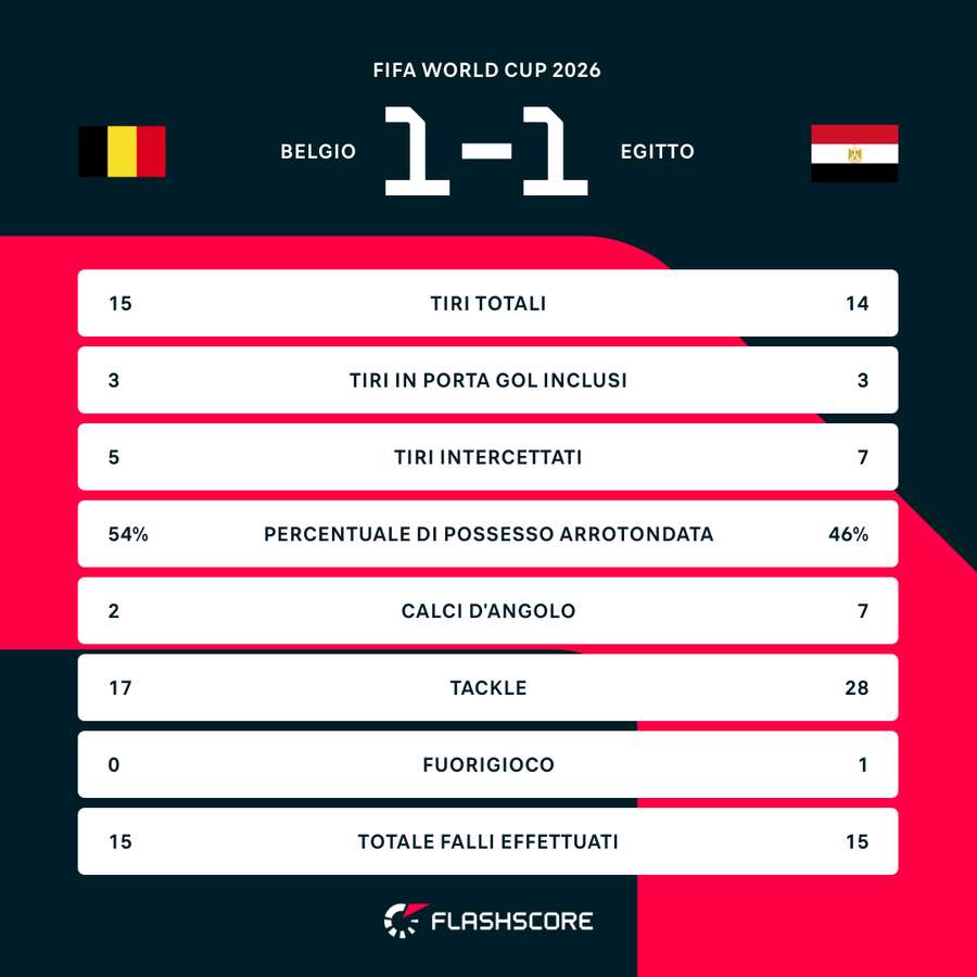 Belgio v Egitto - Statistiche della partita Belgio v Egitto - Statistiche della partita