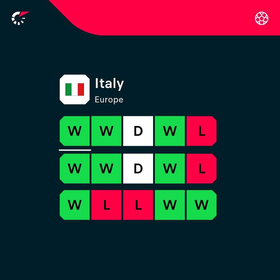 Italy's recent form