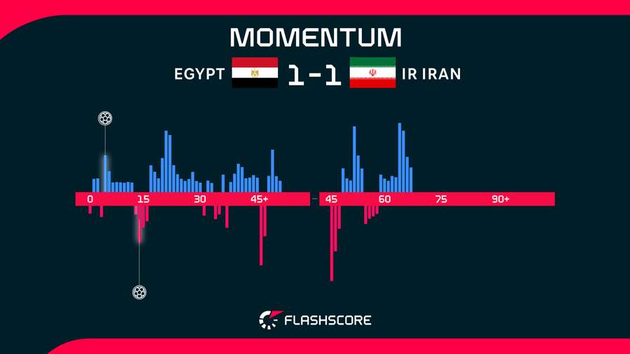 Egypt v Iran Momentum