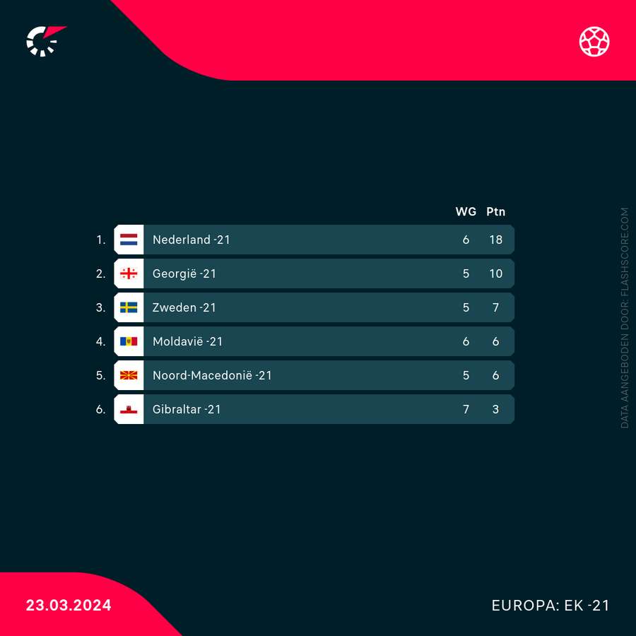 De stand in groep C van de EK-kwalificatie