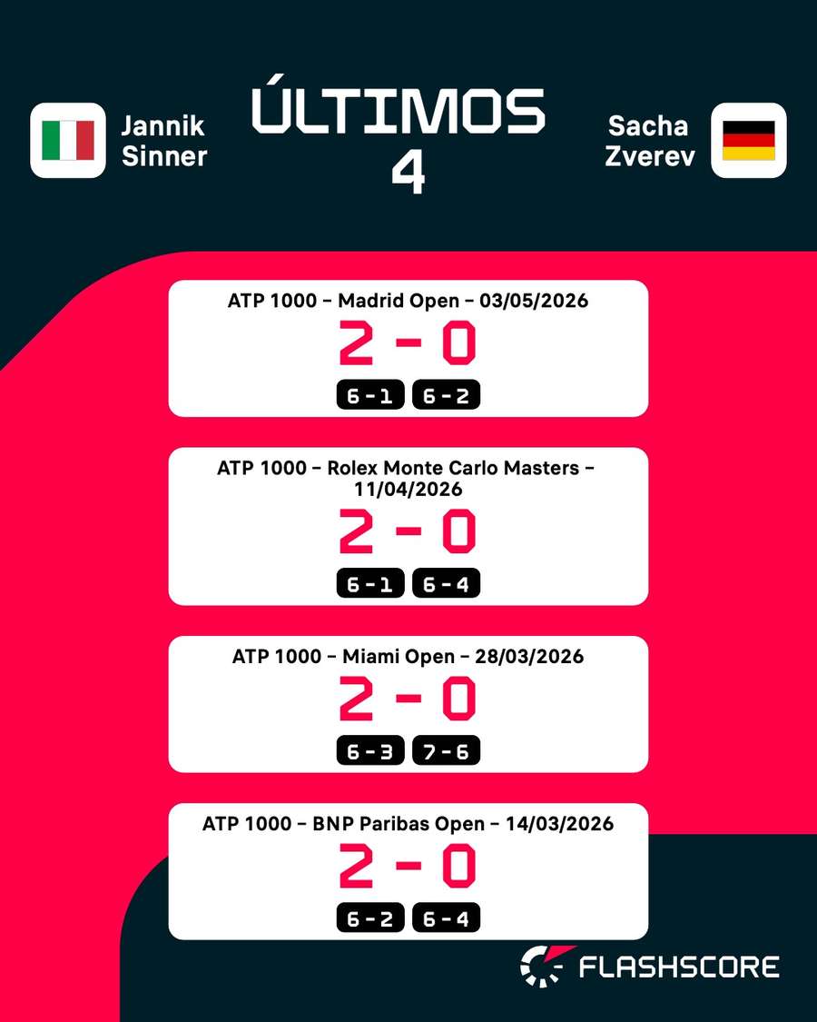 Últimos duelos entre Sinner y Zverev