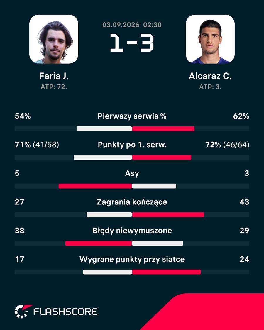 Statystyki meczu Faria – Alcaraz Statystyki meczu Faria – Alcaraz