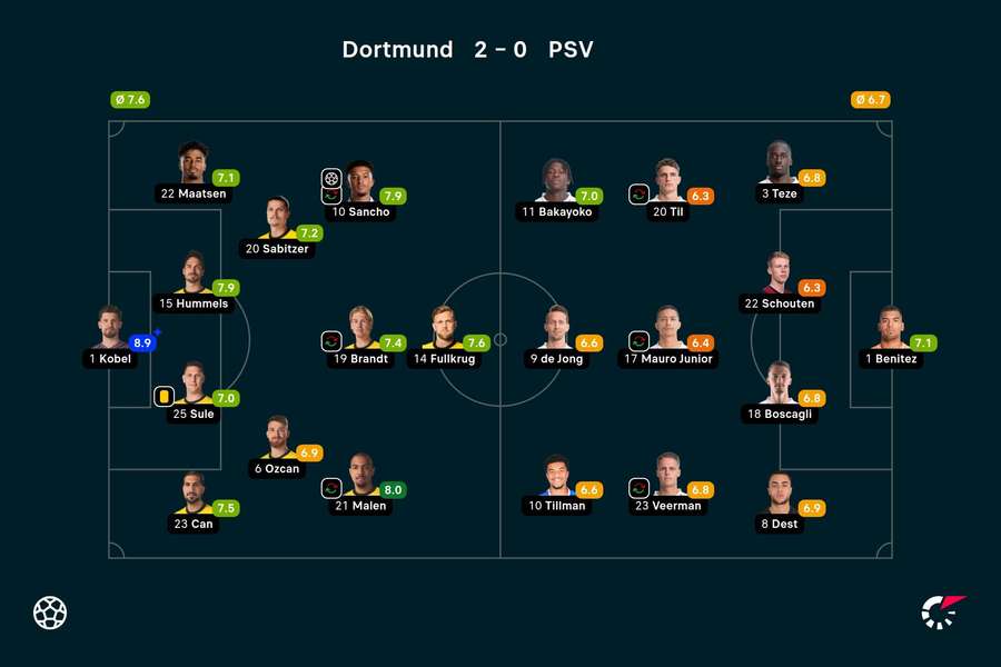 Dortmund - PSV ratings