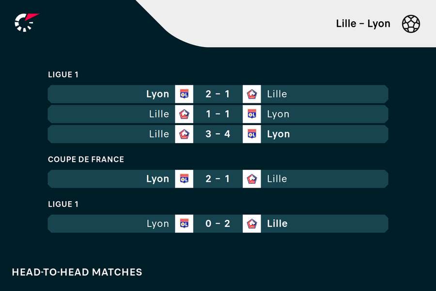 Lille - Lyon