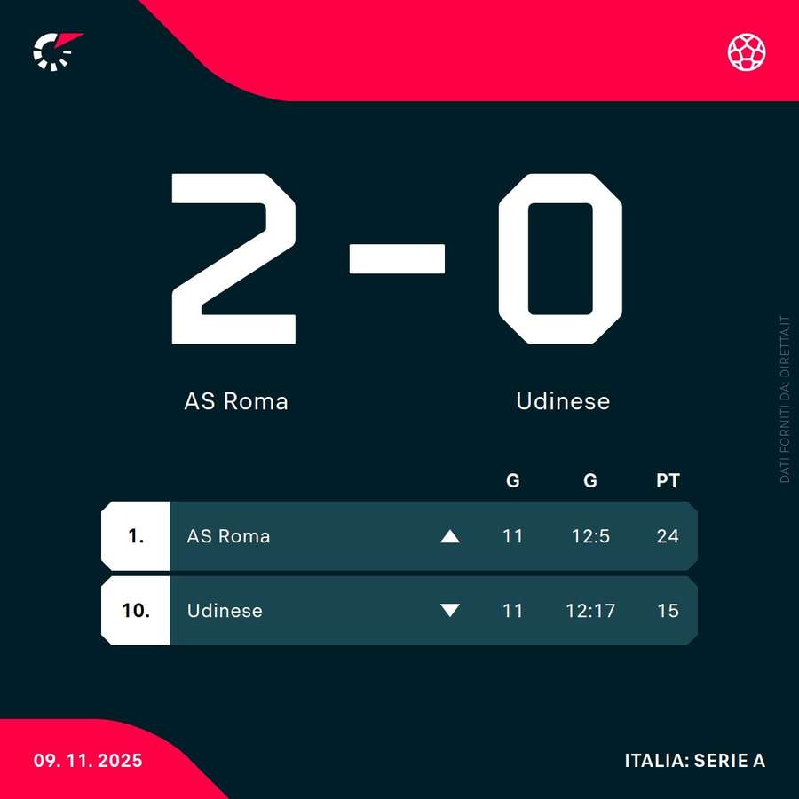 La classifica aggiornata di Roma e Udinese