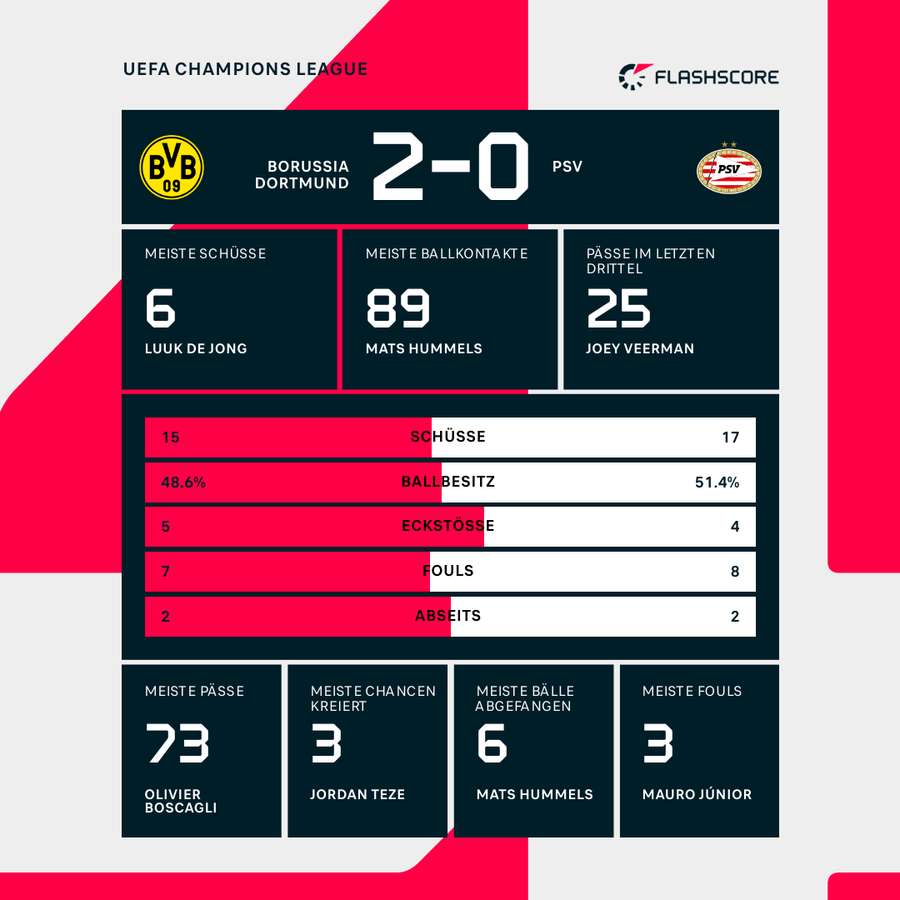 Statistiken Borussia Dortmund vs. PSV Eindhoven.