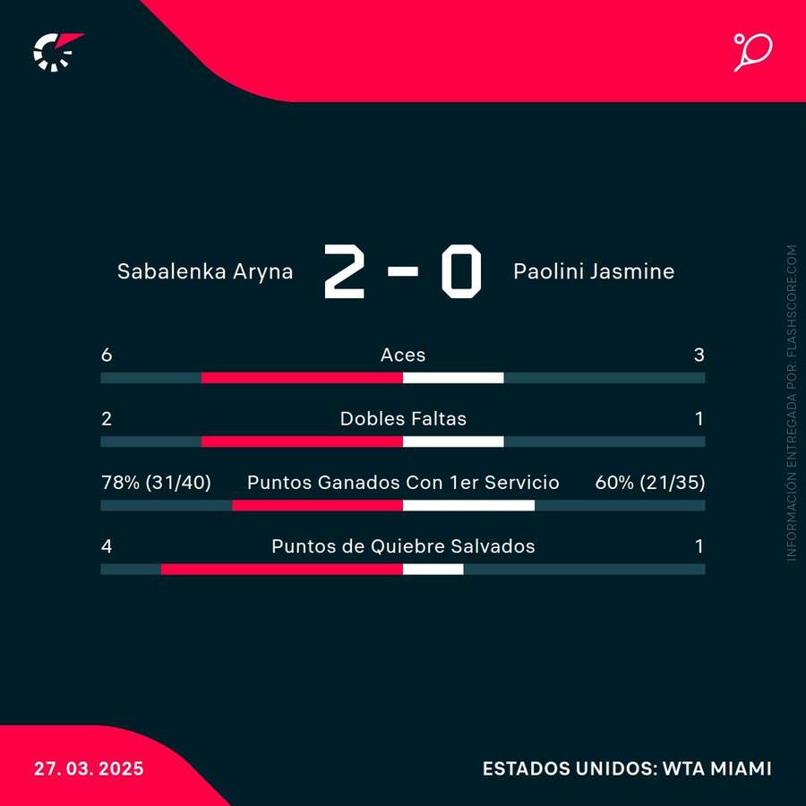 Estadísticas del partido Sabalenka - Paolini