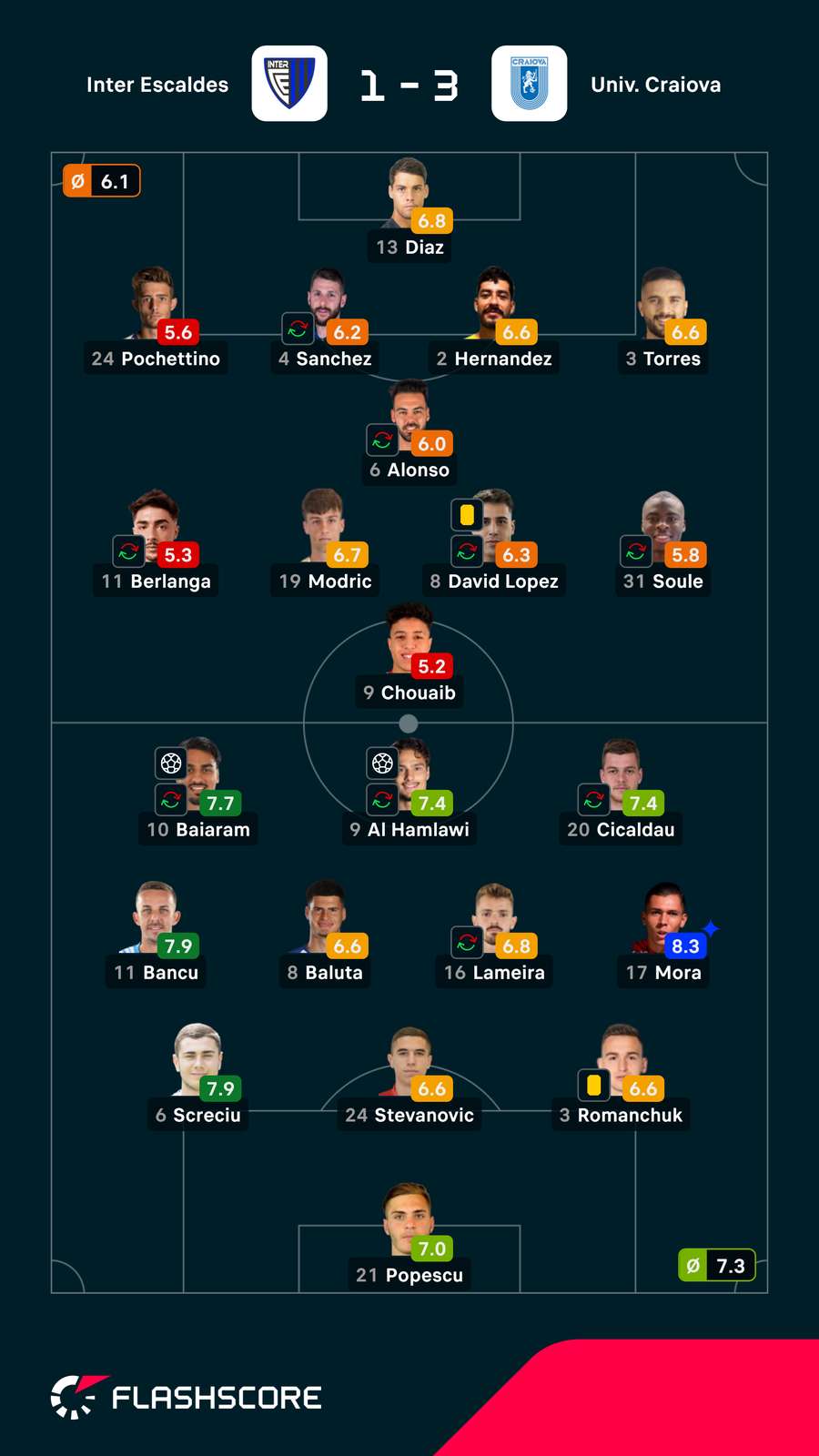Pontuações dos jogadores Pontuações dos jogadores