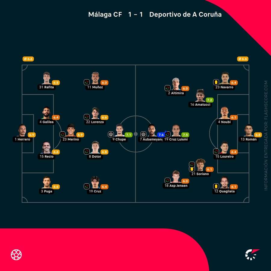 Las notas del Málaga-Deportivo