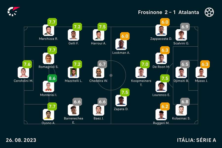 Notas dos jogadores