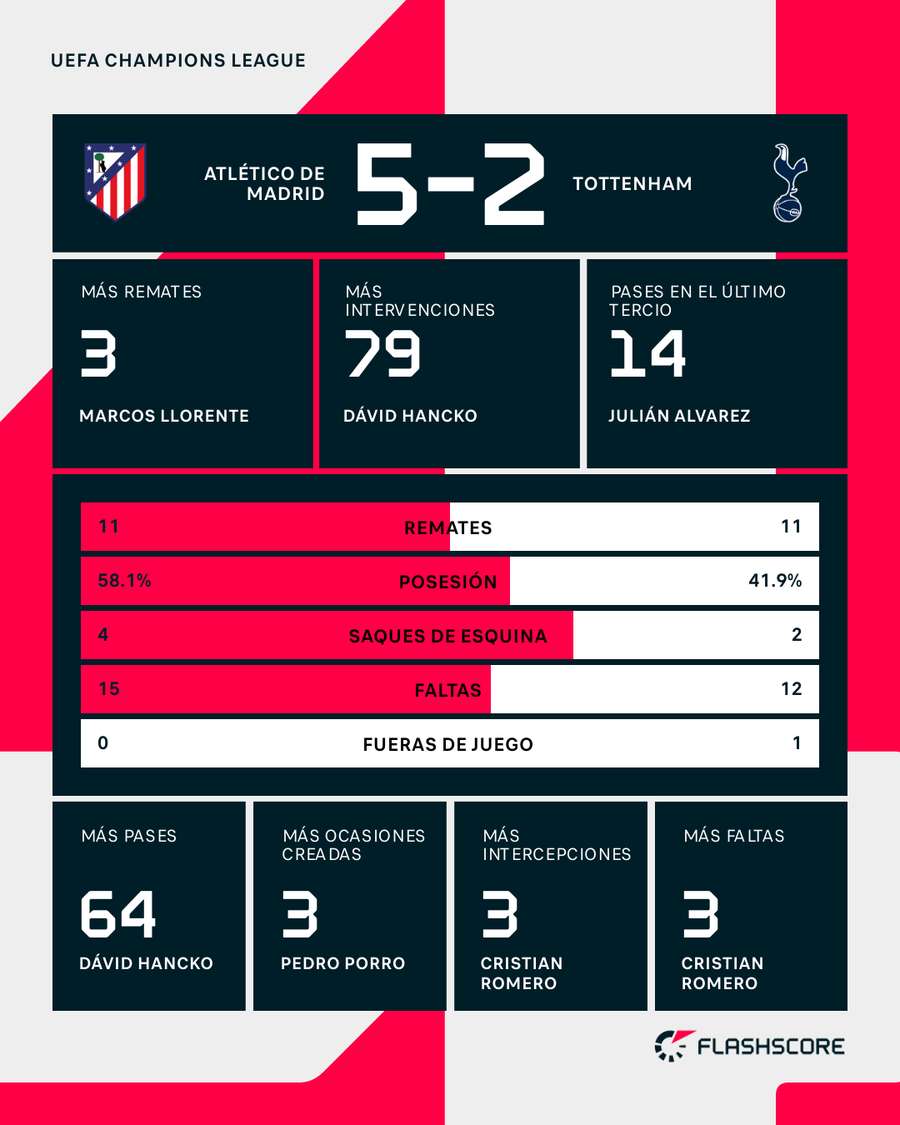 Estadísticas del Atlético de Madrid-Tottenham Hotspur