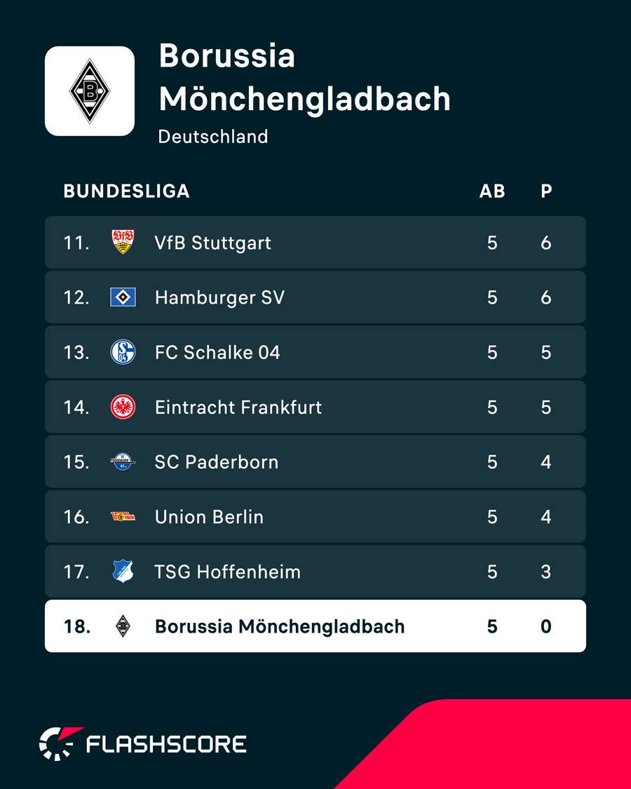 Als einziges Bundesliga-Team ist Borussia Mönchengladbach noch punktlos. Als einziges Bundesliga-Team ist Borussia Mönchengladbach noch punktlos.