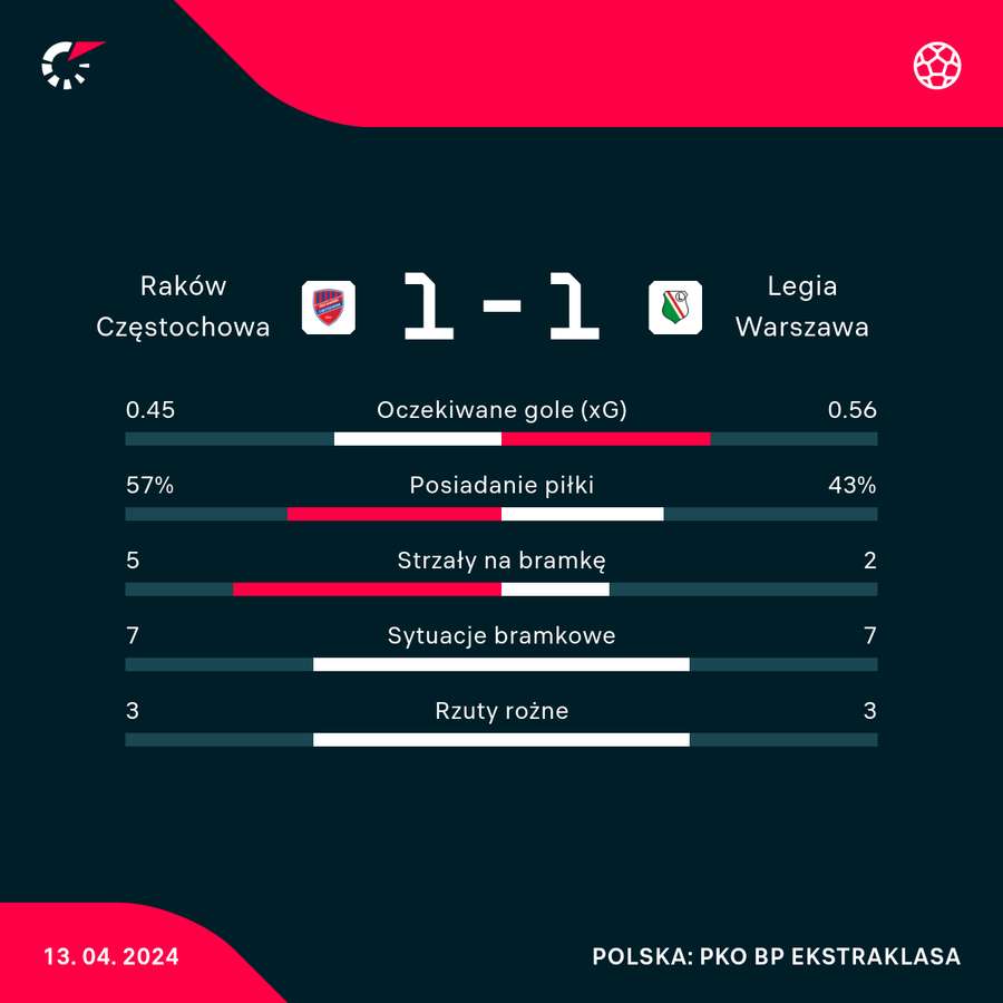 Wynik i statystyki meczu Raków-Legia