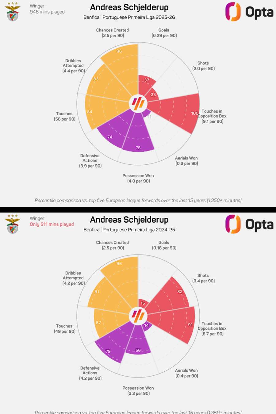 A comparação de Schjelderup da época passada para a atual