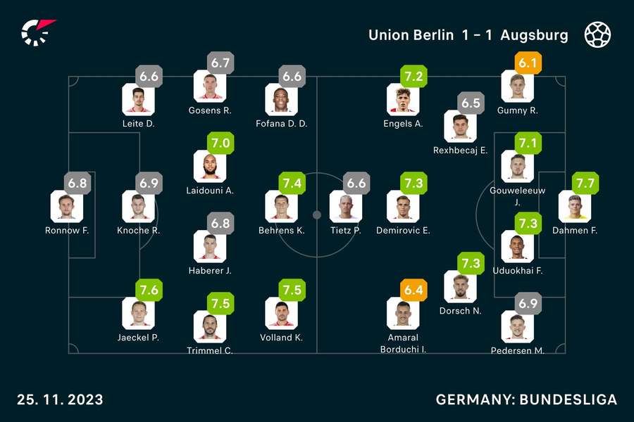 Die Bewertungen zu Union Berlin vs. Augsburg.